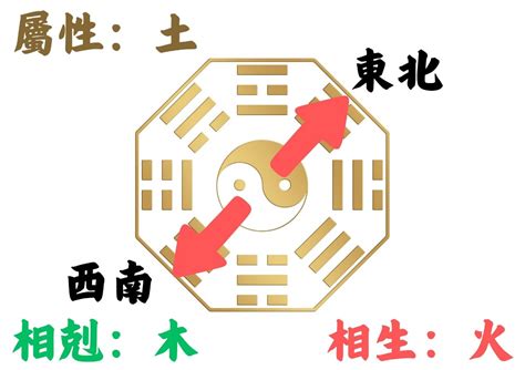 東北屬性|如何選擇房子方位？8大風水方位與12生肖的完美結合，改變你的。